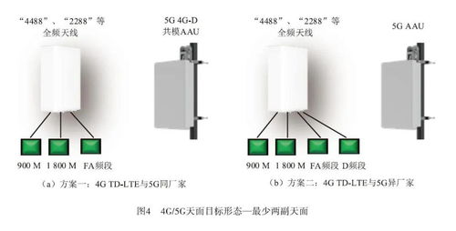 4g 5g協(xié)同無(wú)線網(wǎng)工程建設(shè)方案